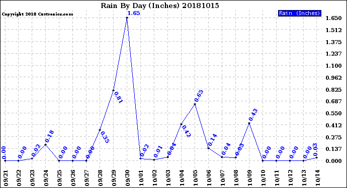 Milwaukee Weather Rain<br>By Day<br>(Inches)