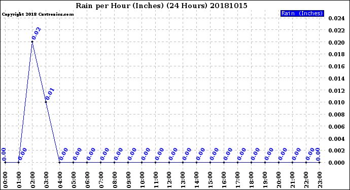 Milwaukee Weather Rain<br>per Hour<br>(Inches)<br>(24 Hours)