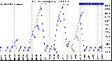 Milwaukee Weather Rain Rate<br>Daily High