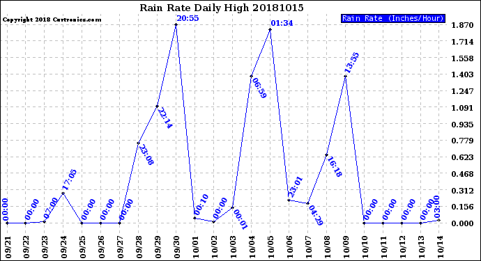 Milwaukee Weather Rain Rate<br>Daily High