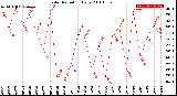 Milwaukee Weather Solar Radiation<br>Daily