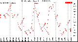 Milwaukee Weather THSW Index<br>Daily High