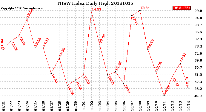 Milwaukee Weather THSW Index<br>Daily High