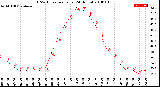 Milwaukee Weather THSW Index<br>per Hour<br>(24 Hours)