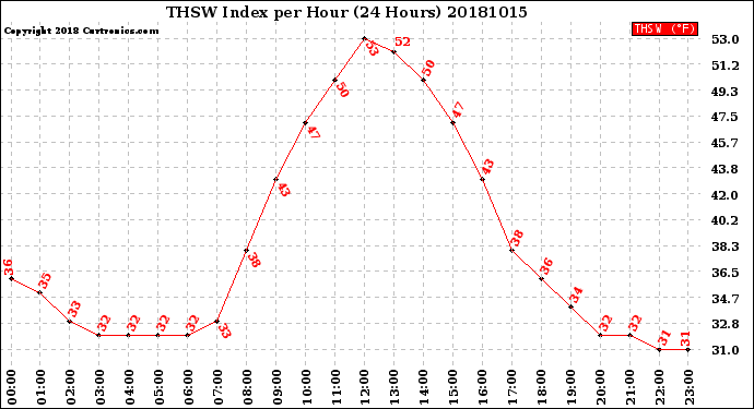 Milwaukee Weather THSW Index<br>per Hour<br>(24 Hours)