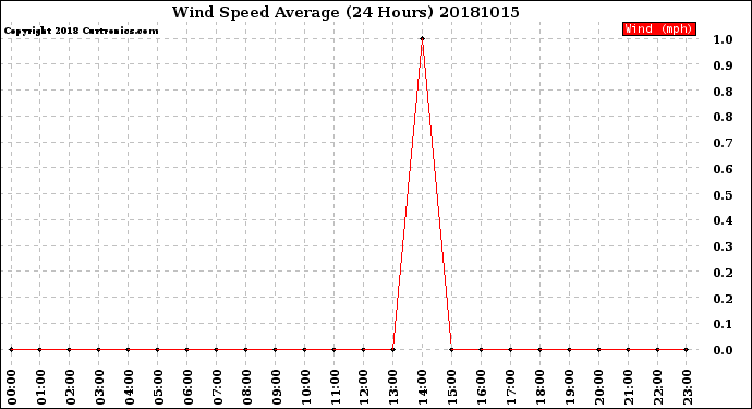 Milwaukee Weather Wind Speed<br>Average<br>(24 Hours)