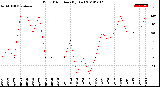 Milwaukee Weather Wind Direction<br>(By Day)