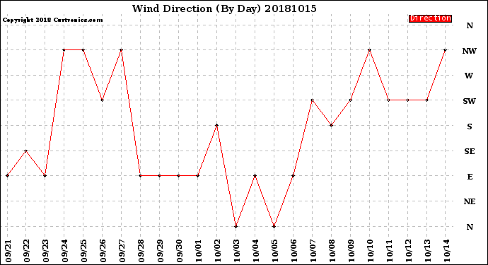 Milwaukee Weather Wind Direction<br>(By Day)