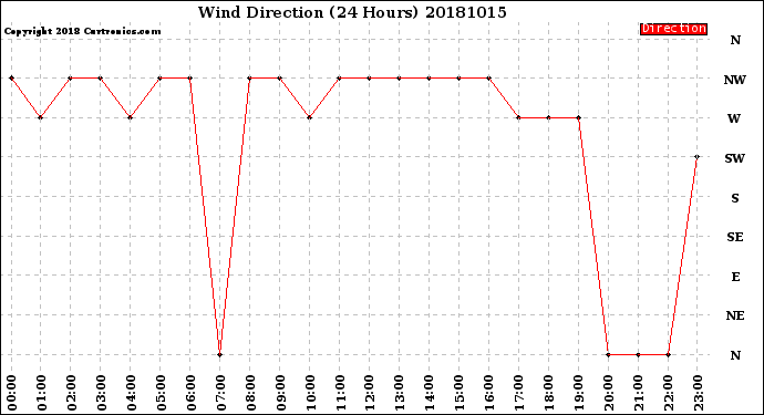 Milwaukee Weather Wind Direction<br>(24 Hours)