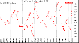 Milwaukee Weather Wind Speed<br>Daily High