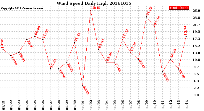 Milwaukee Weather Wind Speed<br>Daily High