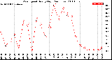 Milwaukee Weather Wind Speed<br>Hourly High<br>(24 Hours)