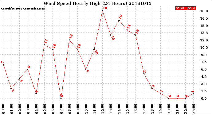 Milwaukee Weather Wind Speed<br>Hourly High<br>(24 Hours)