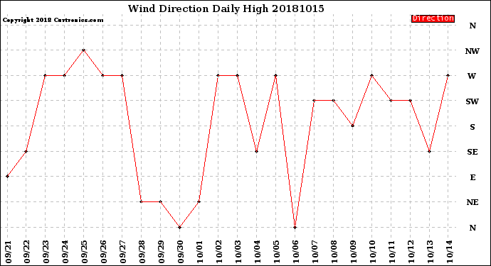 Milwaukee Weather Wind Direction<br>Daily High