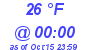 Milwaukee Weather Dewpoint High Low Today