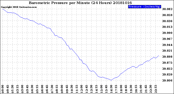 Milwaukee Weather Barometric Pressure<br>per Minute<br>(24 Hours)