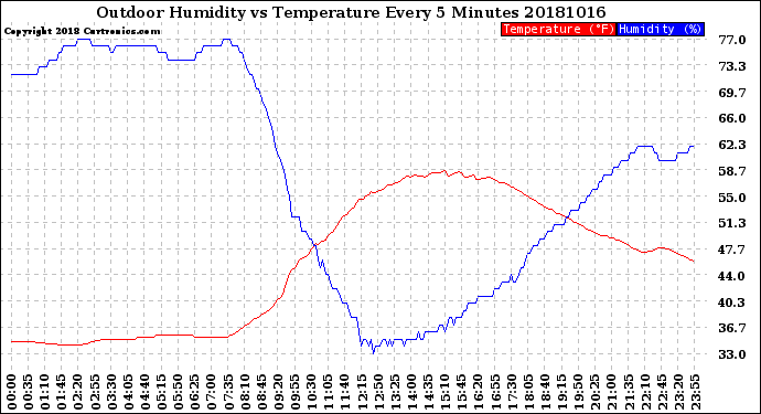 Milwaukee Weather Outdoor Humidity<br>vs Temperature<br>Every 5 Minutes