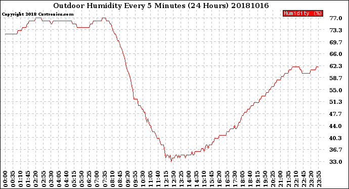 Milwaukee Weather Outdoor Humidity<br>Every 5 Minutes<br>(24 Hours)