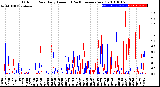 Milwaukee Weather Outdoor Rain<br>Daily Amount<br>(Past/Previous Year)