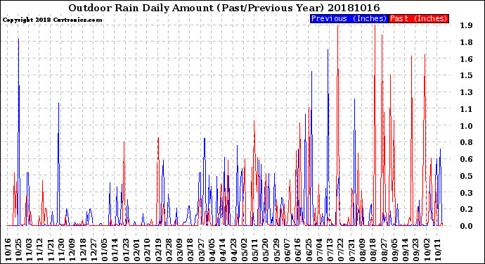 Milwaukee Weather Outdoor Rain<br>Daily Amount<br>(Past/Previous Year)