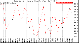 Milwaukee Weather Solar Radiation<br>Avg per Day W/m2/minute