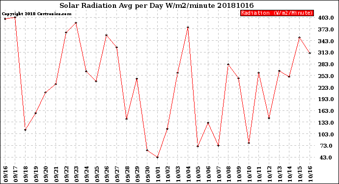 Milwaukee Weather Solar Radiation<br>Avg per Day W/m2/minute