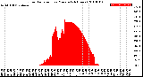 Milwaukee Weather Solar Radiation<br>per Minute<br>(24 Hours)