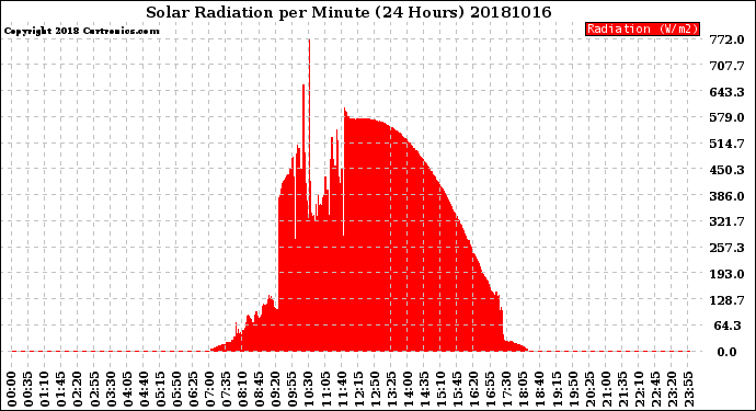 Milwaukee Weather Solar Radiation<br>per Minute<br>(24 Hours)