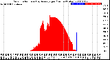 Milwaukee Weather Solar Radiation<br>& Day Average<br>per Minute<br>(Today)