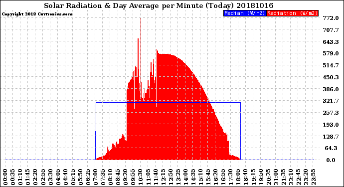 Milwaukee Weather Solar Radiation<br>& Day Average<br>per Minute<br>(Today)