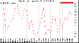 Milwaukee Weather Solar Radiation<br>per Day KW/m2