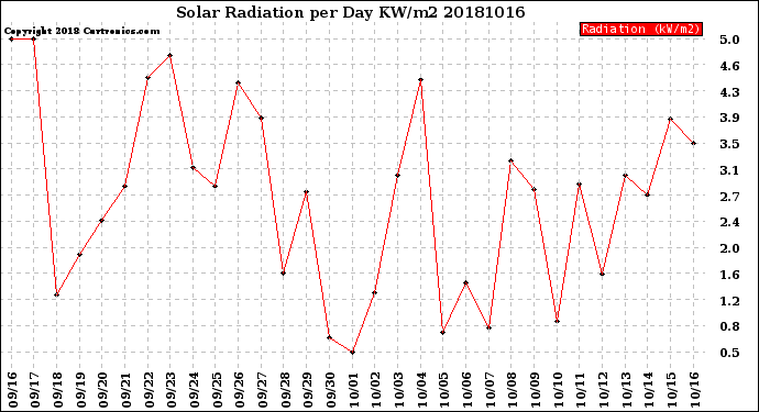 Milwaukee Weather Solar Radiation<br>per Day KW/m2