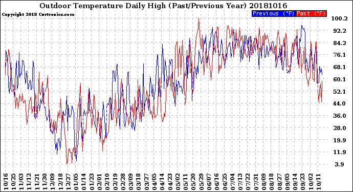 Milwaukee Weather Outdoor Temperature<br>Daily High<br>(Past/Previous Year)