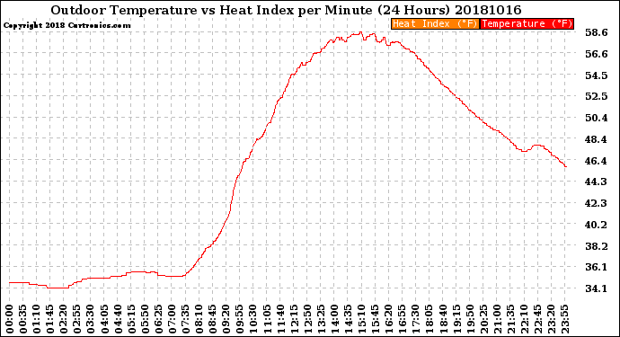 Milwaukee Weather Outdoor Temperature<br>vs Heat Index<br>per Minute<br>(24 Hours)