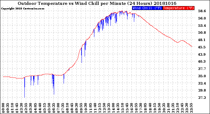 Milwaukee Weather Outdoor Temperature<br>vs Wind Chill<br>per Minute<br>(24 Hours)