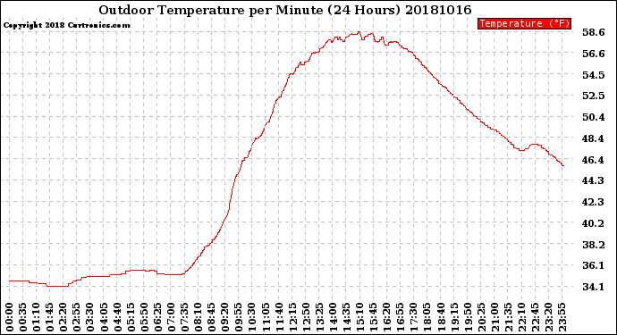 Milwaukee Weather Outdoor Temperature<br>per Minute<br>(24 Hours)