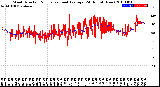 Milwaukee Weather Wind Direction<br>Normalized and Average<br>(24 Hours) (New)