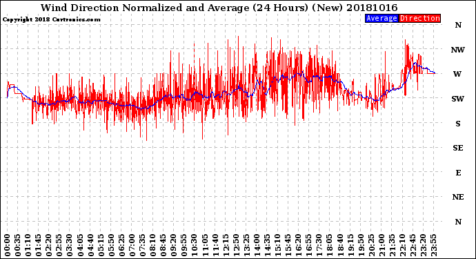 Milwaukee Weather Wind Direction<br>Normalized and Average<br>(24 Hours) (New)