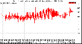 Milwaukee Weather Wind Direction<br>Normalized<br>(24 Hours) (New)