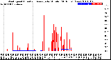 Milwaukee Weather Wind Speed<br>Actual and Average<br>by Minute<br>(24 Hours) (New)