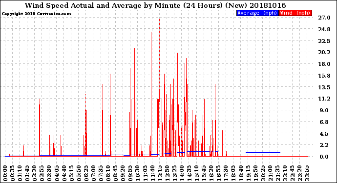 Milwaukee Weather Wind Speed<br>Actual and Average<br>by Minute<br>(24 Hours) (New)