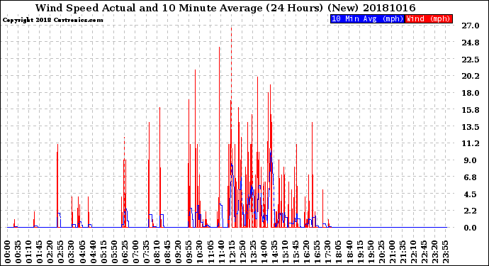 Milwaukee Weather Wind Speed<br>Actual and 10 Minute<br>Average<br>(24 Hours) (New)