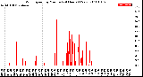 Milwaukee Weather Wind Speed<br>by Minute<br>(24 Hours) (New)