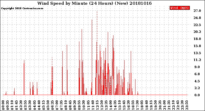 Milwaukee Weather Wind Speed<br>by Minute<br>(24 Hours) (New)