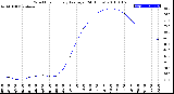 Milwaukee Weather Wind Chill<br>Hourly Average<br>(24 Hours)