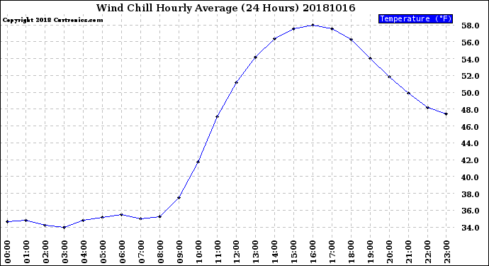 Milwaukee Weather Wind Chill<br>Hourly Average<br>(24 Hours)