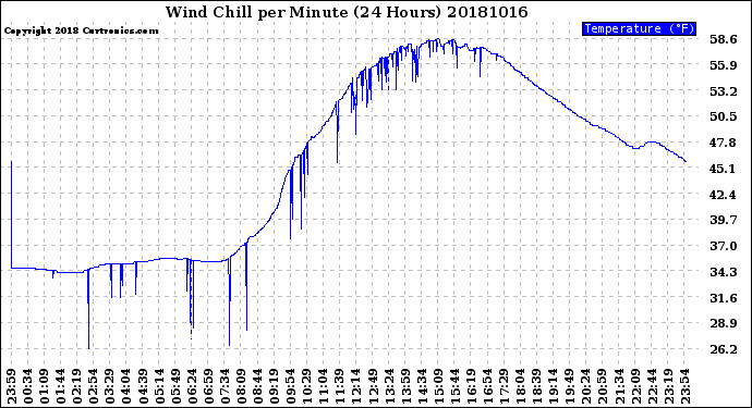 Milwaukee Weather Wind Chill<br>per Minute<br>(24 Hours)