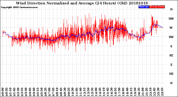 Milwaukee Weather Wind Direction<br>Normalized and Average<br>(24 Hours) (Old)