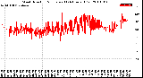 Milwaukee Weather Wind Direction<br>Normalized<br>(24 Hours) (Old)