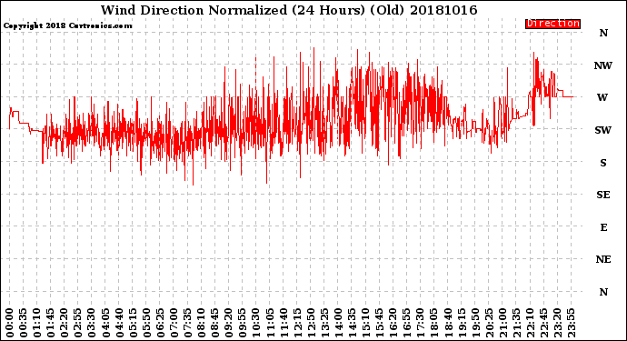 Milwaukee Weather Wind Direction<br>Normalized<br>(24 Hours) (Old)